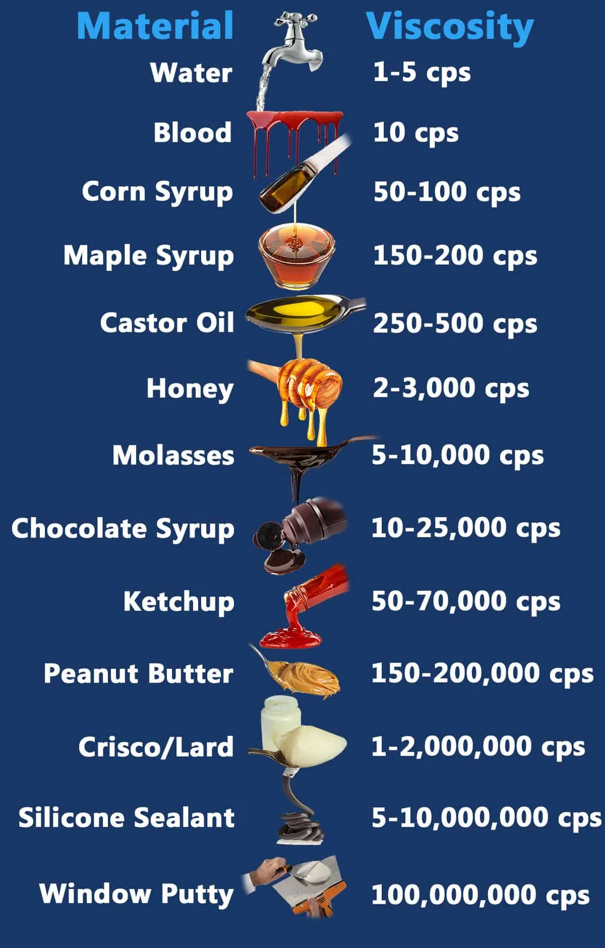 Viscosity Chart Viscosity Chart
